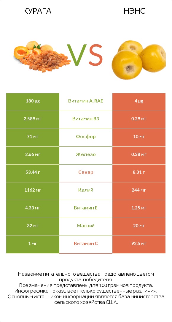 Курага vs Нэнс infographic