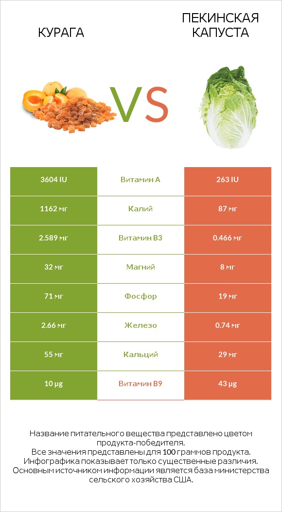 Курага vs Пекинская капуста infographic