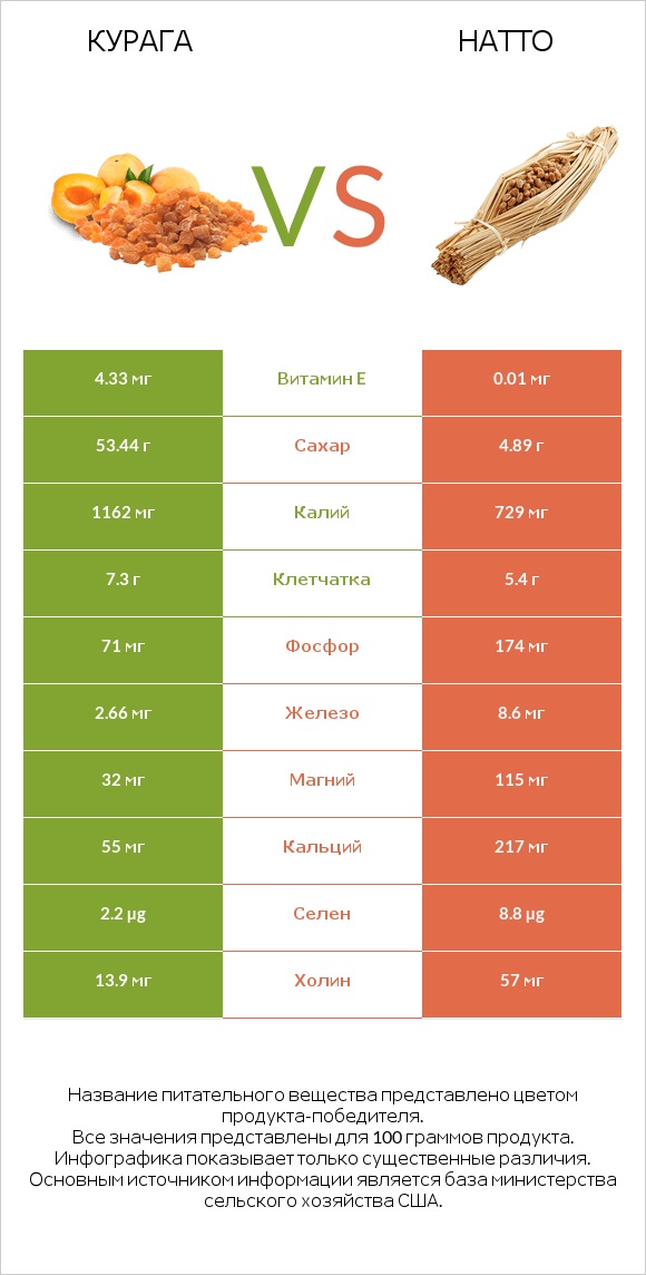 Курага vs Натто infographic