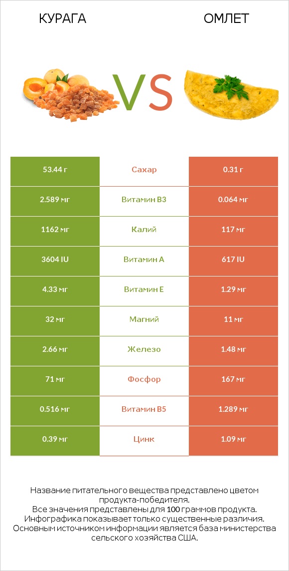 Курага vs Омлет infographic