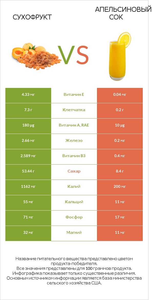 Сухофрукт vs Апельсиновый сок infographic