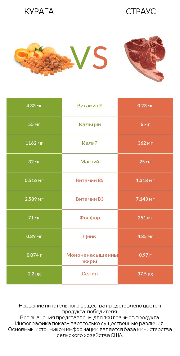 Курага vs Страус infographic