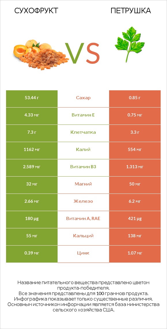 Курага vs Петрушка infographic