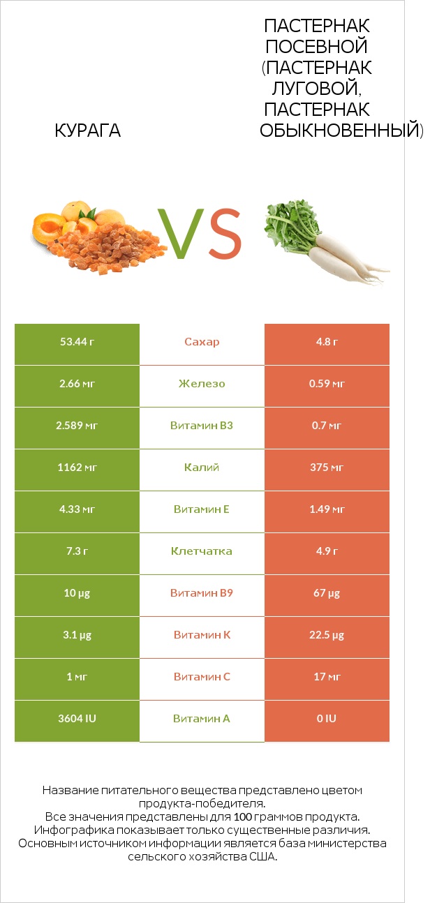 Курага vs Пастернак посевной (Пастернак луговой, Пастернак обыкновенный) infographic