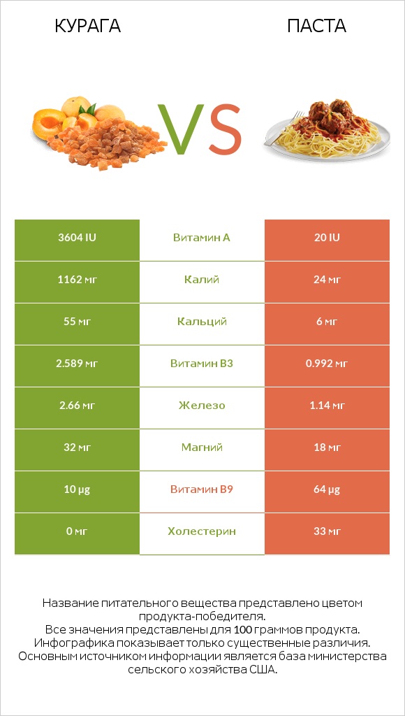 Курага vs Паста infographic