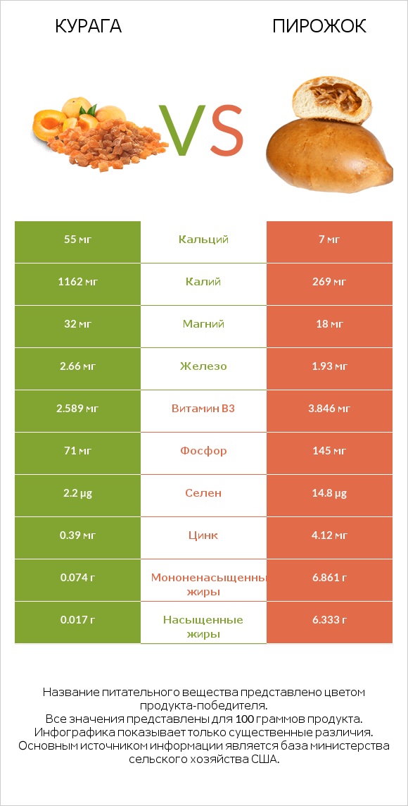 Курага vs Пирожок infographic