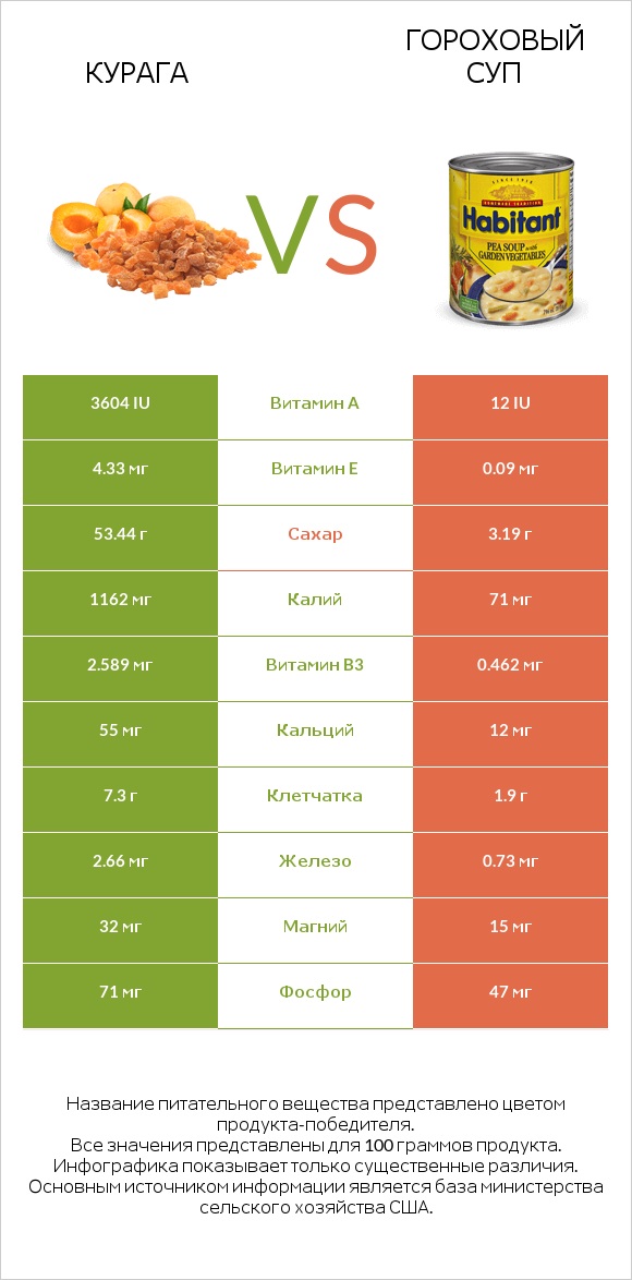 Курага vs Гороховый суп infographic