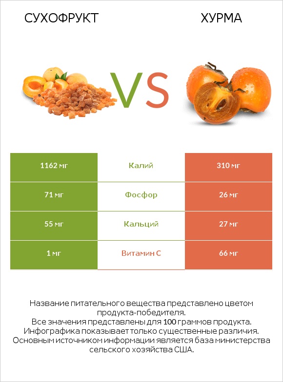 Сухофрукт vs Хурма infographic
