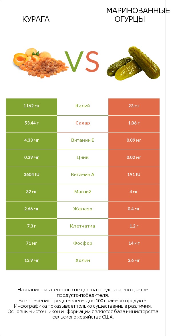 Курага vs Маринованные огурцы infographic