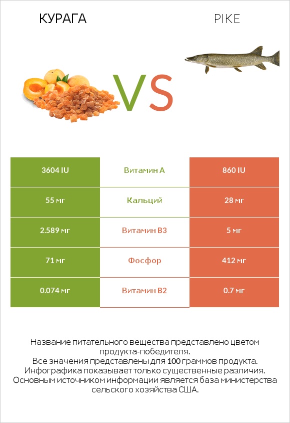 Курага vs Pike infographic