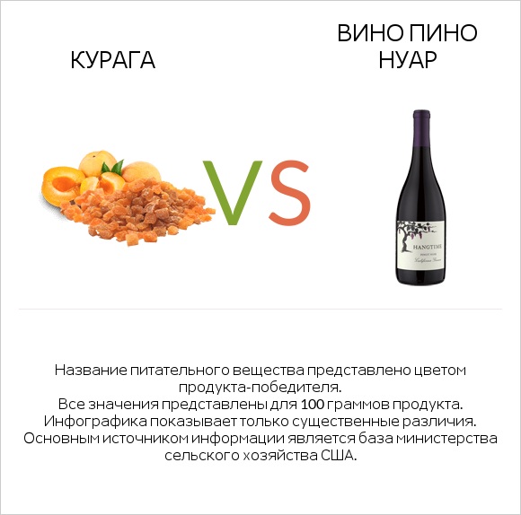 Курага vs Вино Пино Нуар infographic