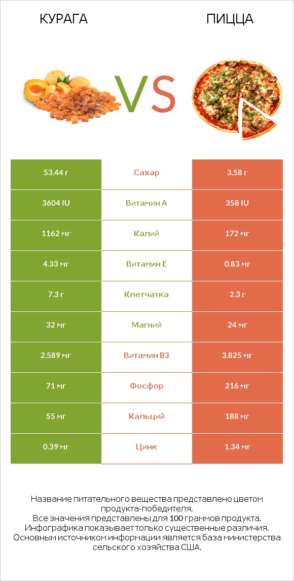 Курага vs Пицца infographic