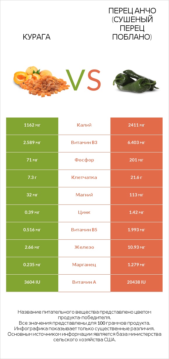 Курага vs Перец Анчо (сушеный перец Поблано) infographic