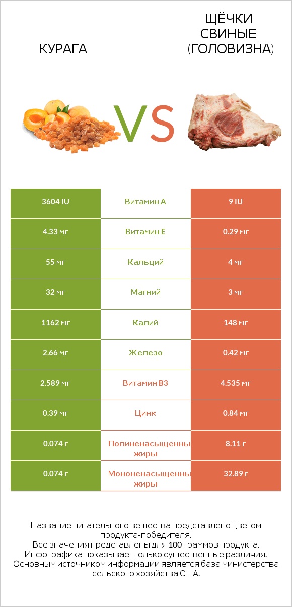 Курага vs Щёчки свиные (головизна) infographic