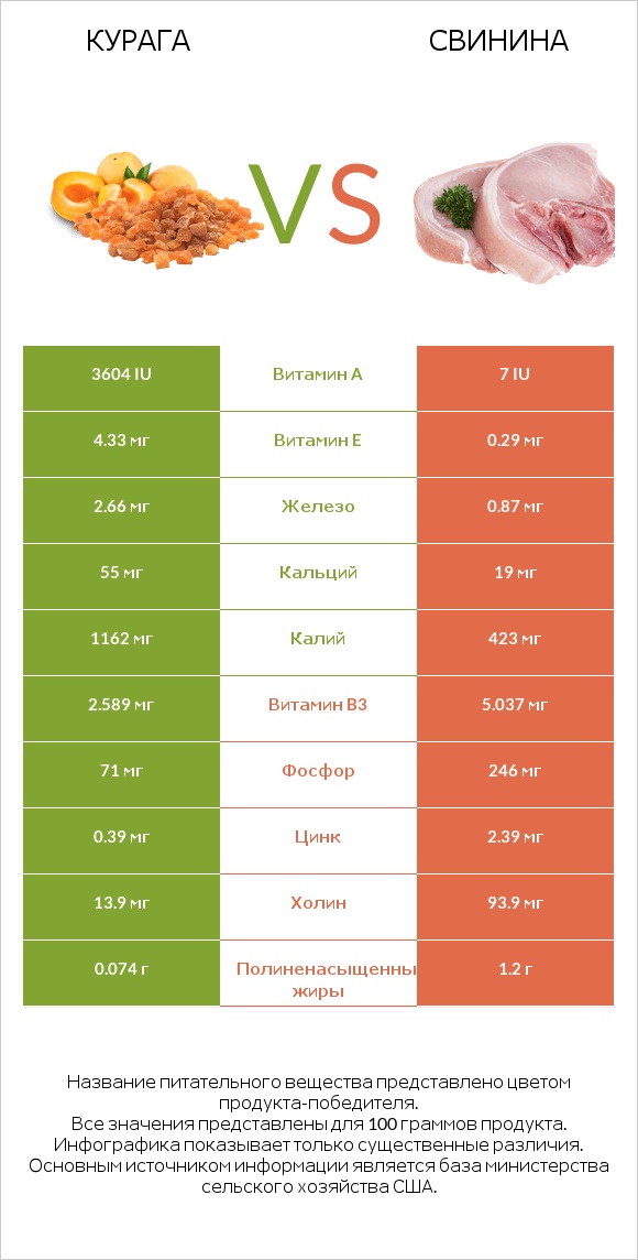 Курага vs Свинина infographic