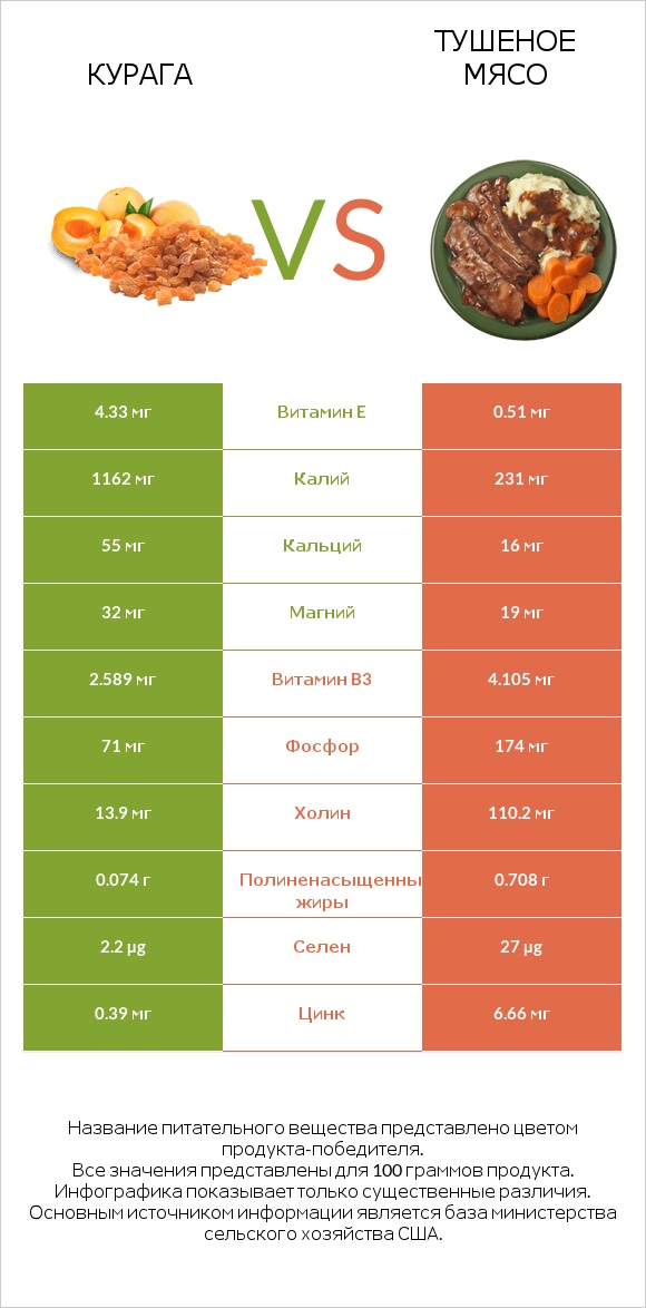 Курага vs Тушеное мясо infographic