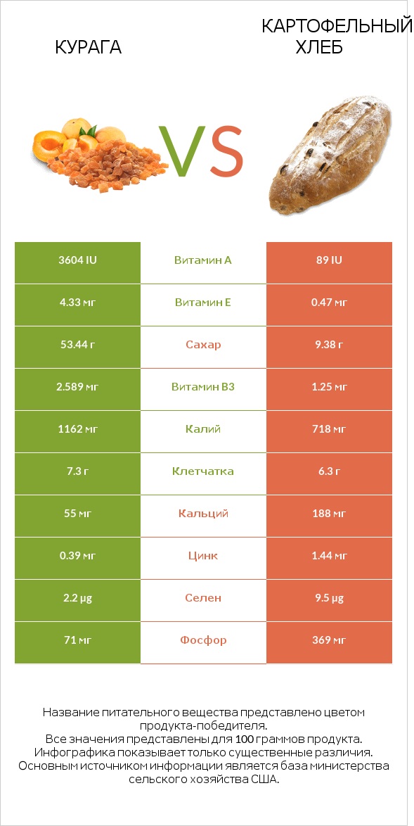 Курага vs Картофельный хлеб infographic