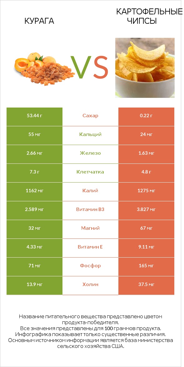 Курага vs Картофельные чипсы infographic