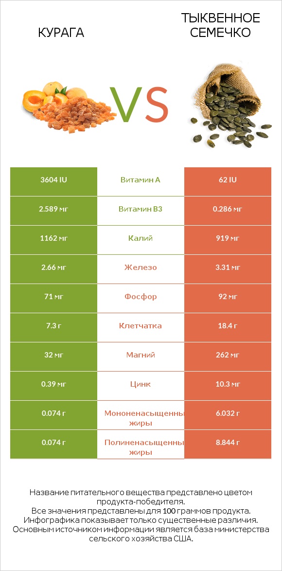 Курага vs Тыквенное семечко infographic