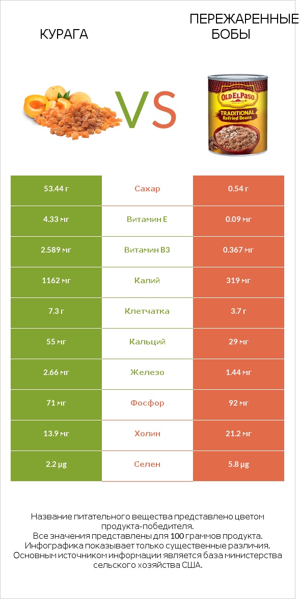 Курага vs Пережаренные бобы infographic