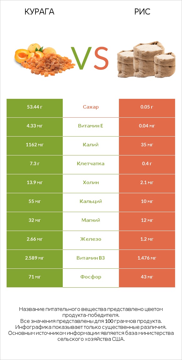 Курага vs Рис infographic
