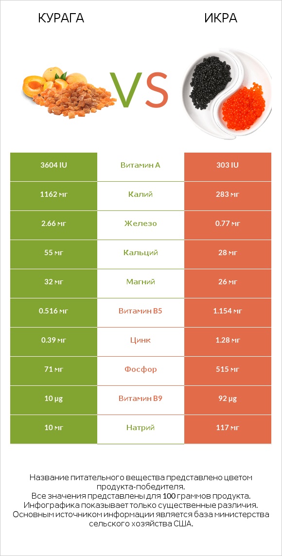 Курага vs Икра infographic