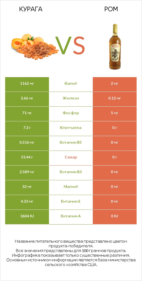 Курага vs Ром infographic