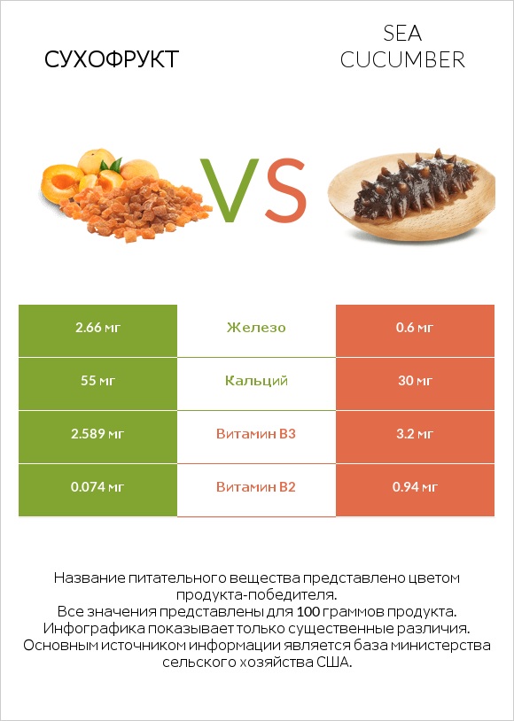 Сухофрукт vs Sea cucumber infographic