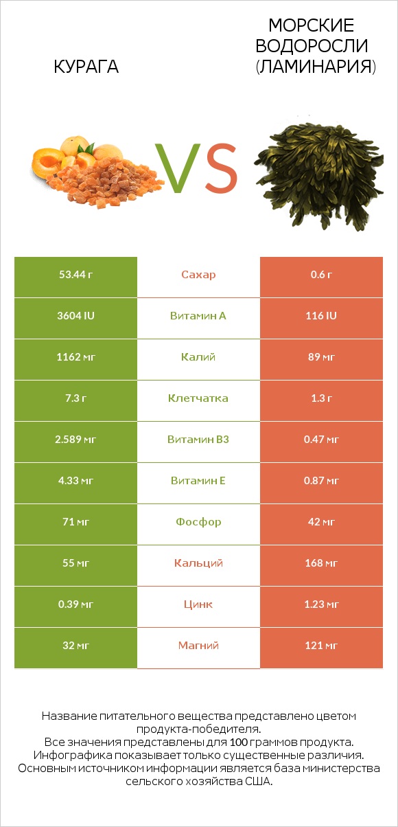 Курага vs Морские водоросли (Ламинария) infographic