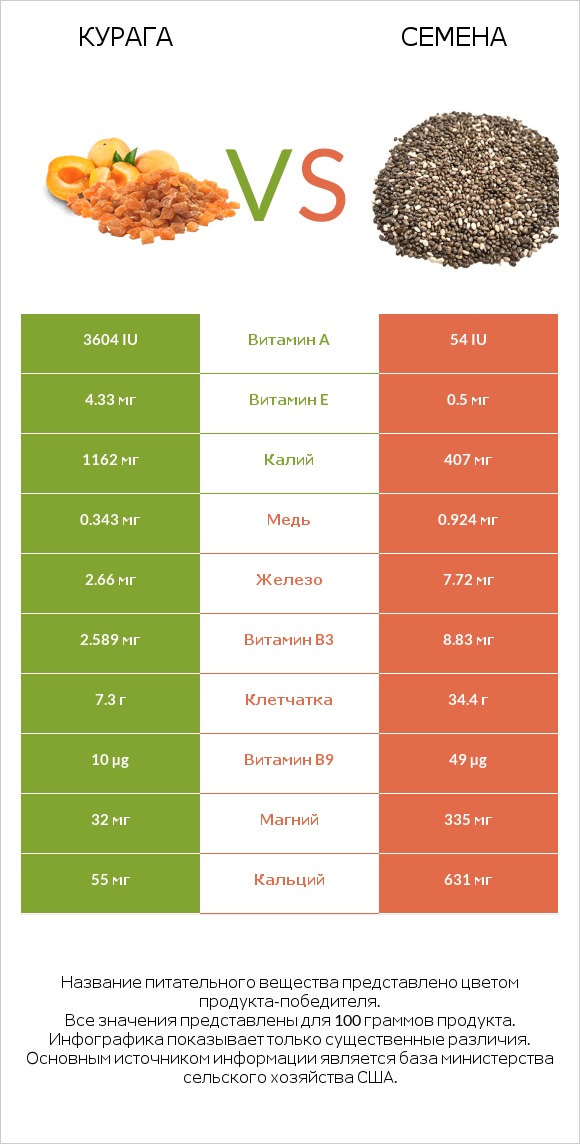 Курага vs Семена infographic
