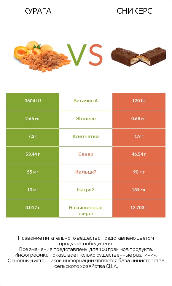 Курага vs Сникерс infographic