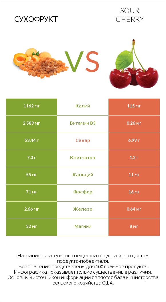 Сухофрукт vs Sour cherry infographic