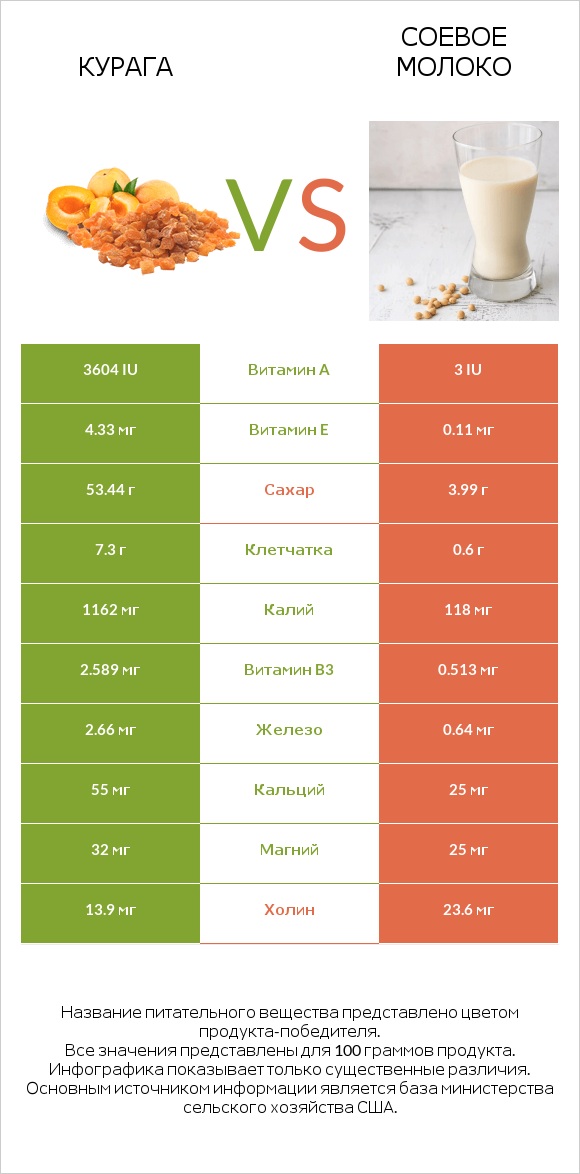 Курага vs Соевое молоко infographic