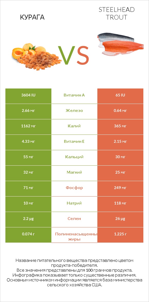 Курага vs Steelhead trout infographic