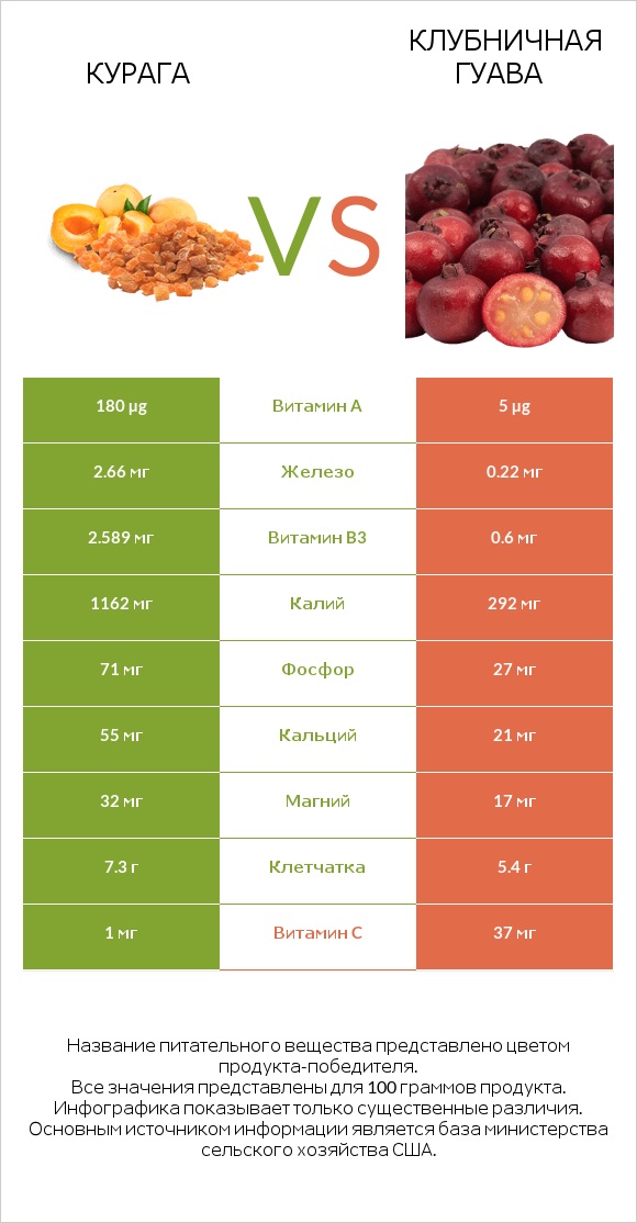 Курага vs Клубничная гуава infographic