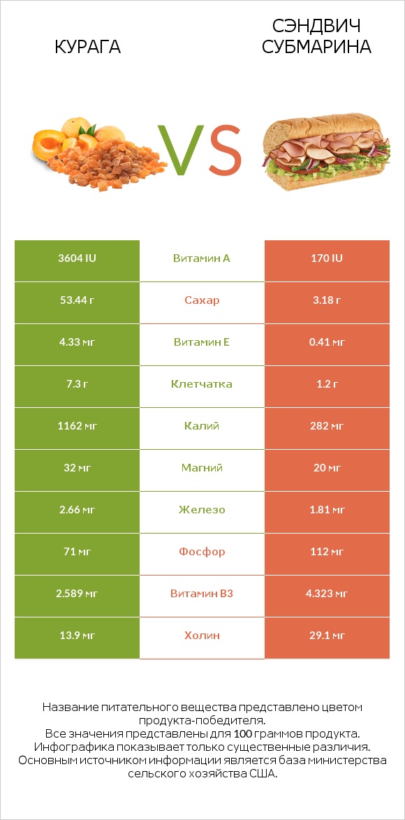 Курага vs Сэндвич Субмарина infographic