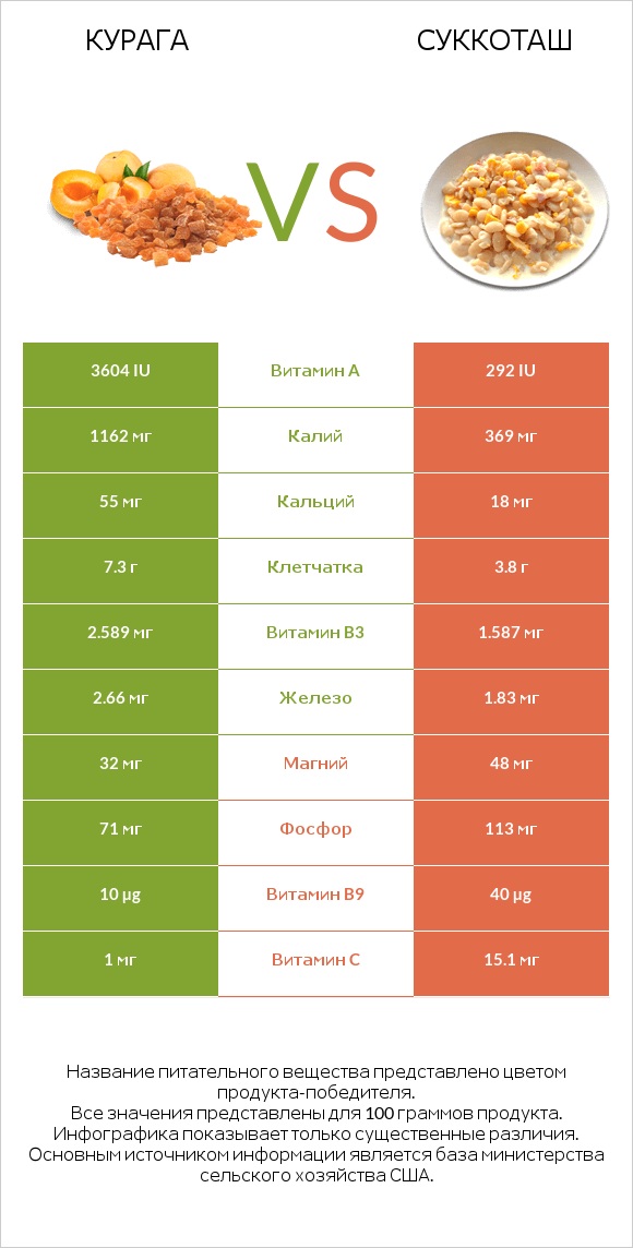 Курага vs Суккоташ infographic