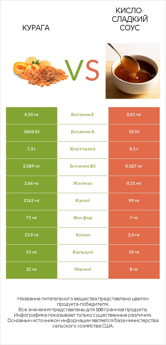 Курага vs Кисло-сладкий соус infographic