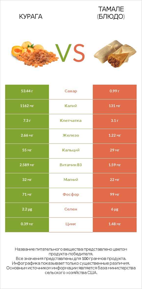 Курага vs Тамале (блюдо) infographic
