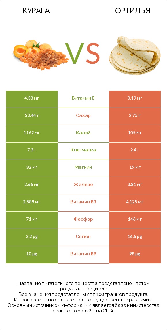 Курага vs Тортилья infographic