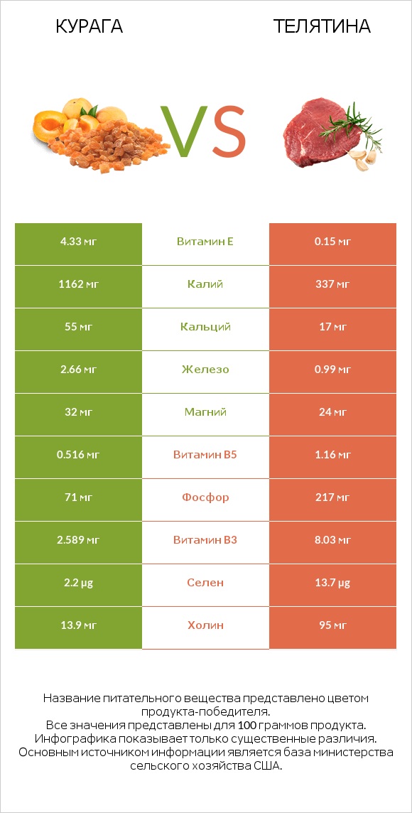 Курага vs Телятина infographic