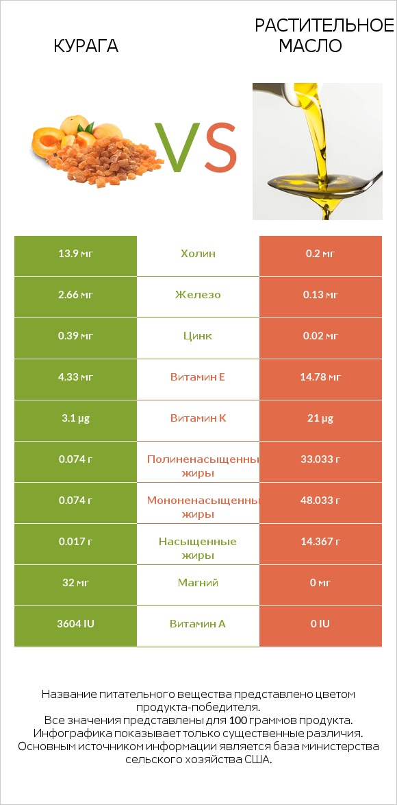 Курага vs Растительное масло infographic