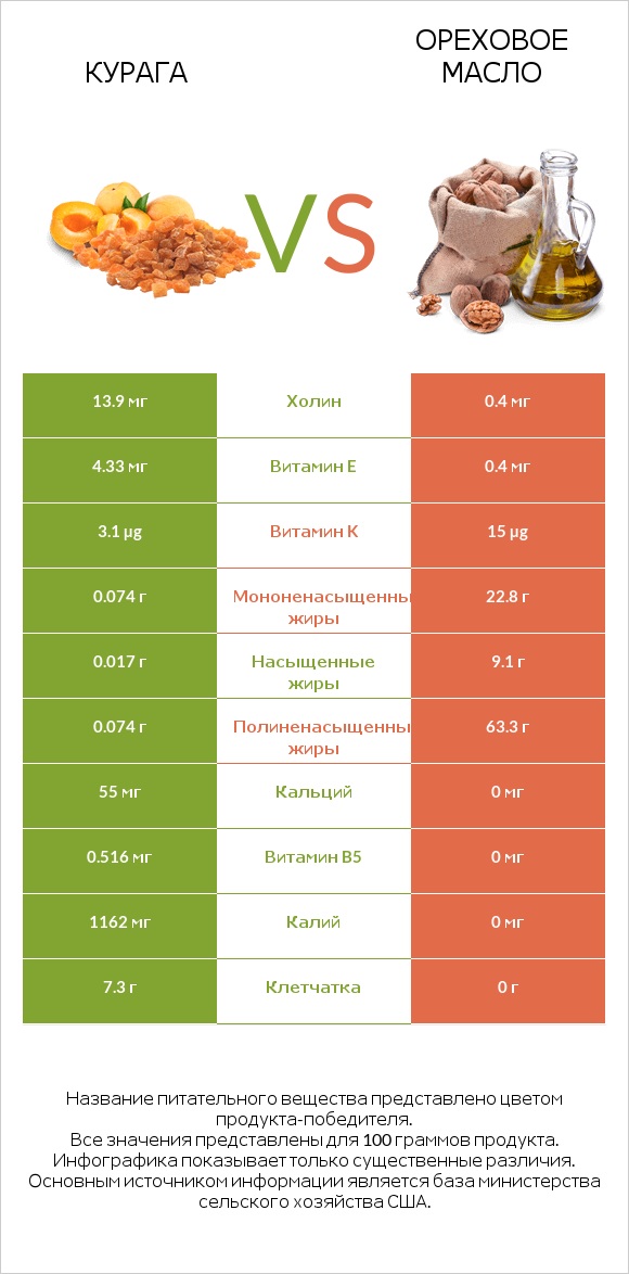 Курага vs Ореховое масло infographic