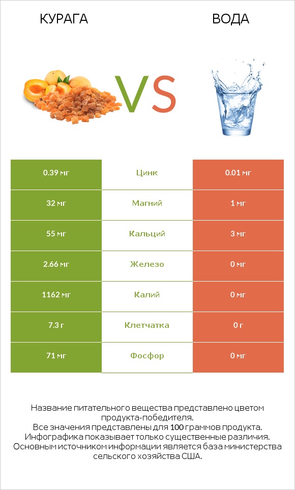 Курага vs Вода infographic