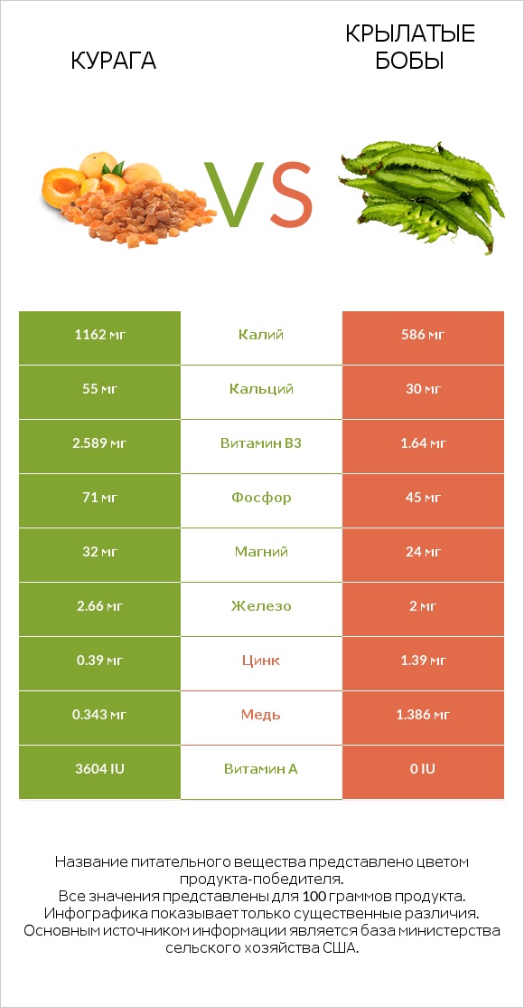 Курага vs Крылатые бобы infographic