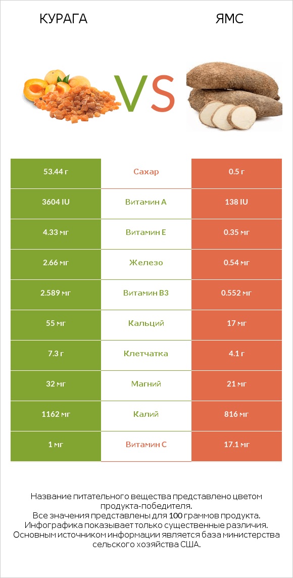 Курага vs Ямс infographic