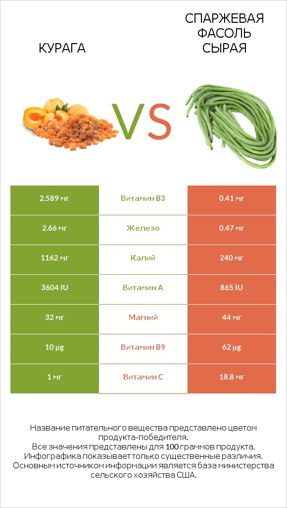 Курага vs Спаржевая фасоль сырая infographic