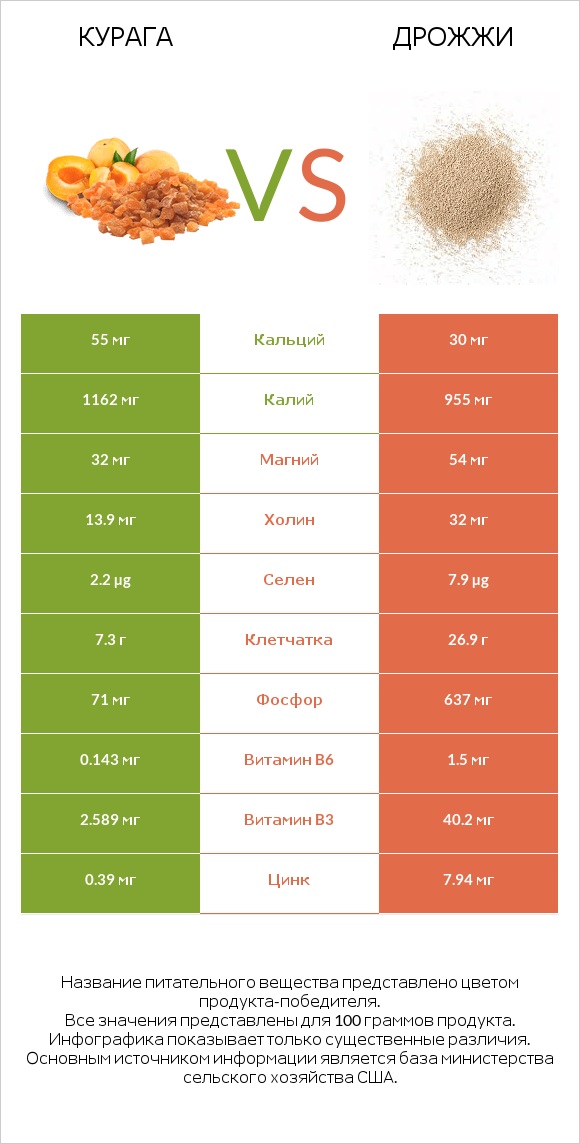 Курага vs Дрожжи infographic