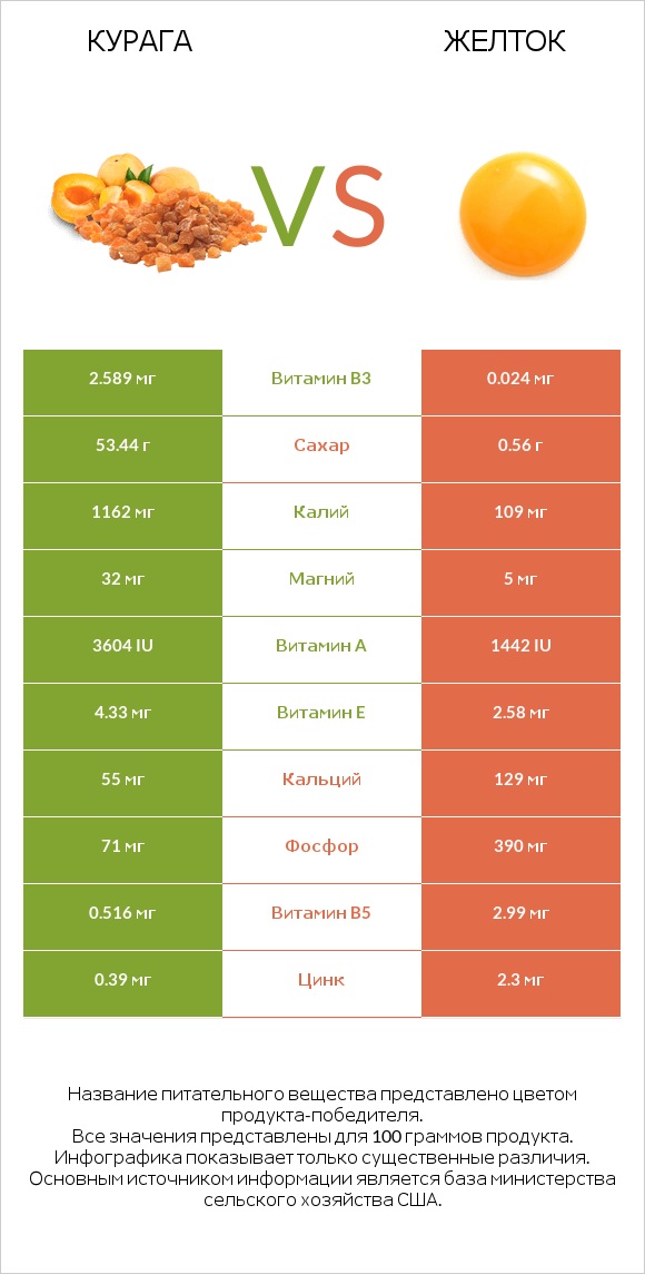 Курага vs Желток infographic