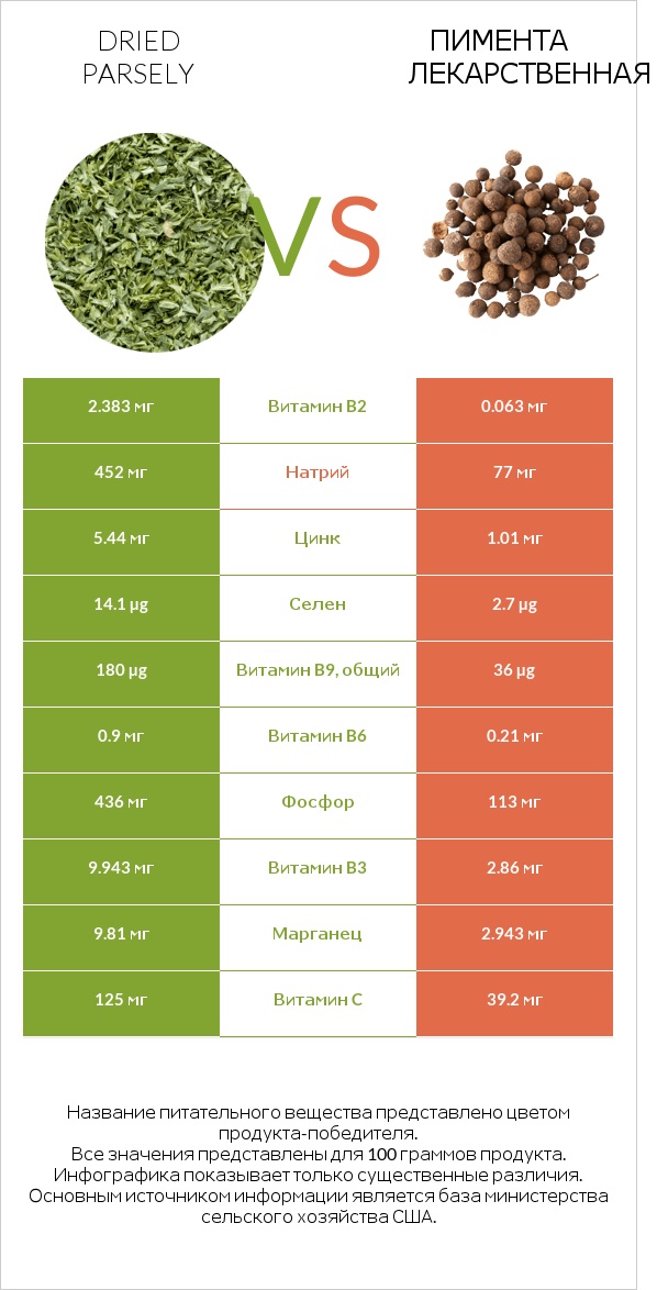 Dried parsely vs Пимента лекарственная infographic
